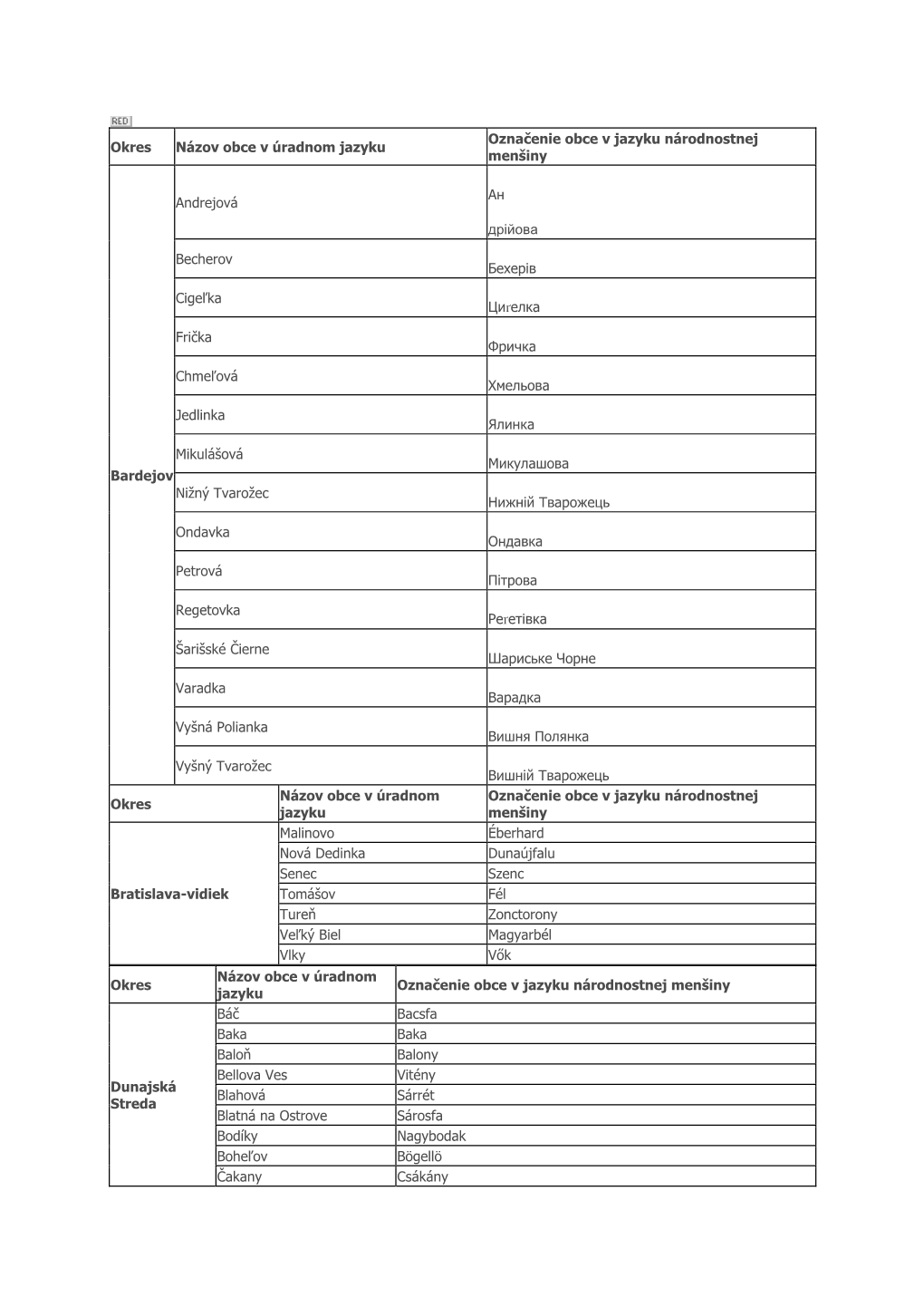 Okres Názov Obce V Úradnom Jazyku Označenie Obce V Jazyku Národnostnej Menšiny Bardejov Andrejová Αн Дрійова Bech