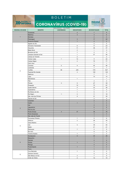 1 Guaratuba 2 7 9 Matinhos 3 3 6 Morretes 2 2 Paranaguá 3 17 20