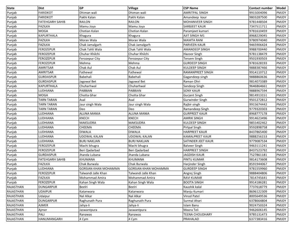 State Dist GP Village CSP Name Contact Number Model Punjab FARIDKOT Dhiman Wali Dhiman Wali AMRITPAL SINGH 9915004096 PMJDY Punj