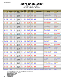 USAFA GRADUATION DATES and SPEAKERS (All Grads Took Place on Weds)