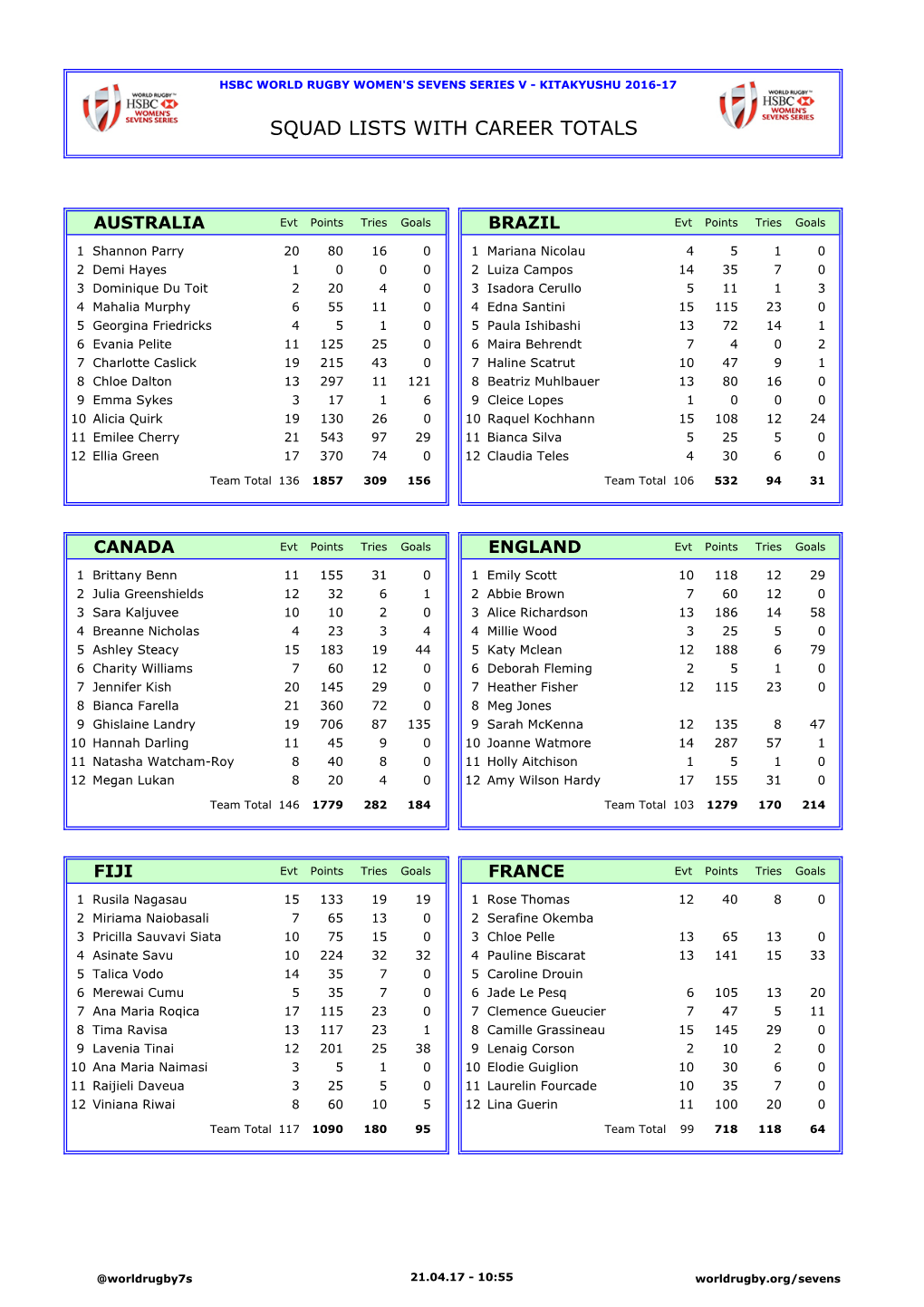 Squad Lists with Career Totals