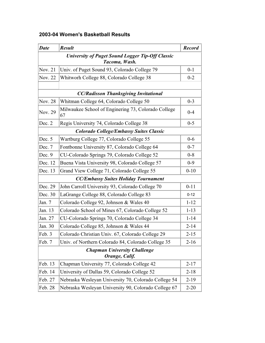 2003-04 Women's Basketball Results Date Result Record University Of