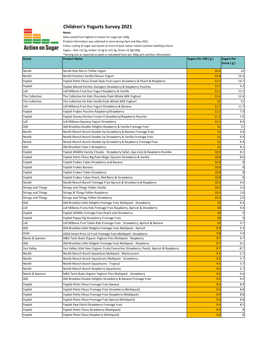 Yogurts Data