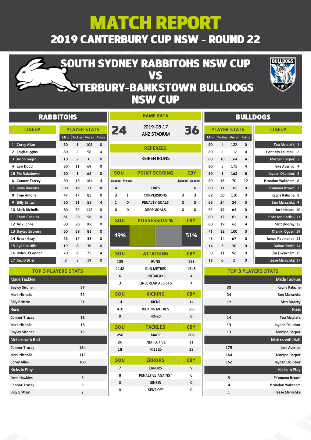 South Sydney Rabbitohs V Canterbury-Bankstown Bulldogs