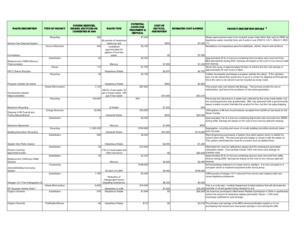 CY2006 Cost Savings and Waste Reduction