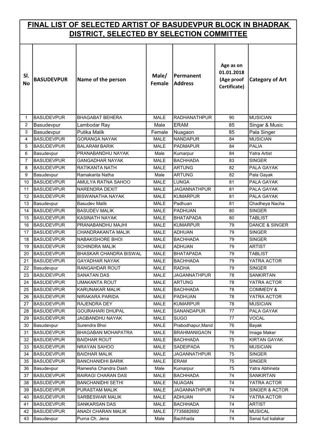 Final List of Selected Artist of Basudevpur Block in Bhadrak District, Selected by Selection Committee