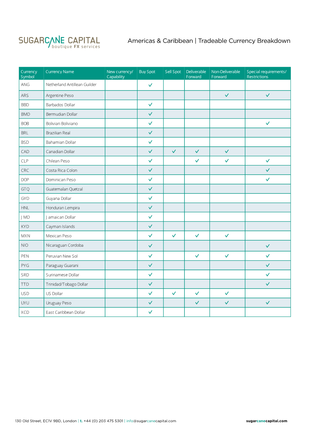 Currency List