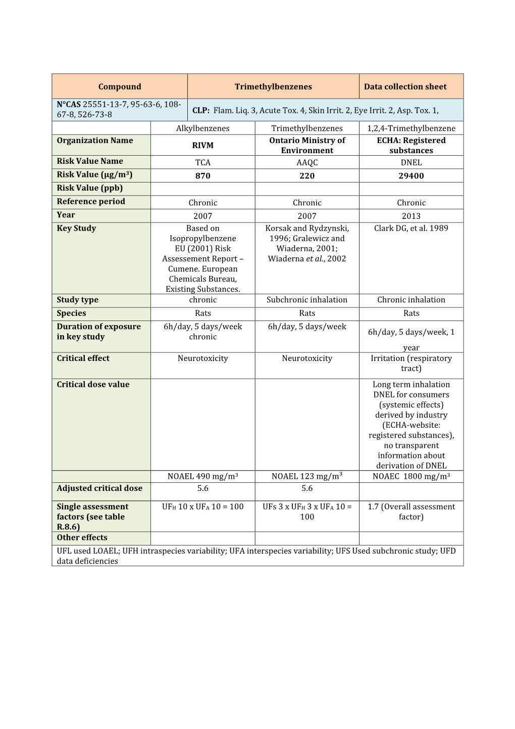 Compound Trimethylbenzenes Data Collection Sheet N°CAS