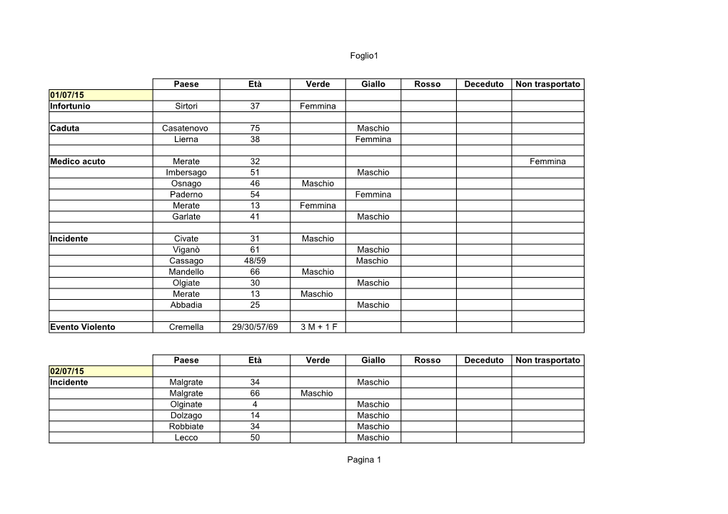 Foglio1 Pagina 1 Paese Età Verde Giallo Rosso Deceduto Non