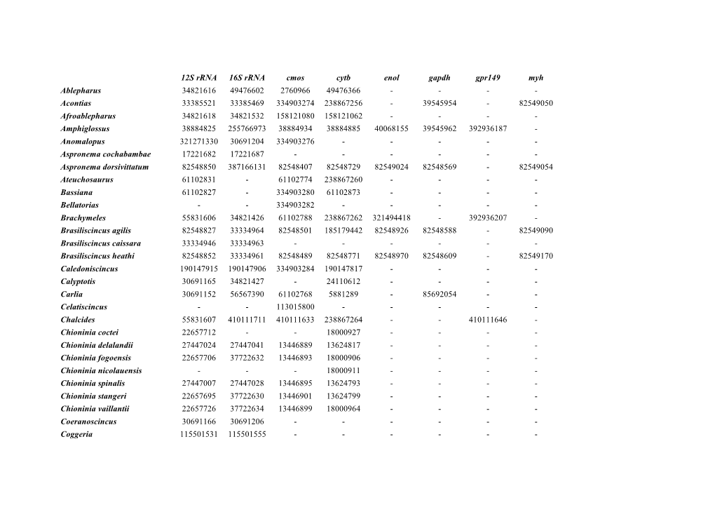12S Rrna 16S Rrna Cmos Cytb Enol Gapdh Gpr149 Myh