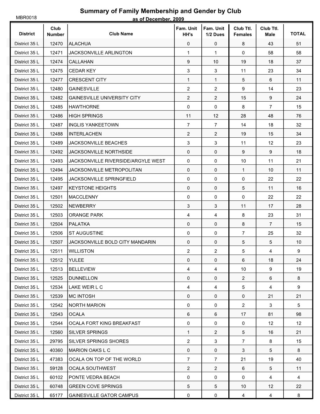 Summary of Family Membership and Gender by Club MBR0018 As of December, 2009 Club Fam