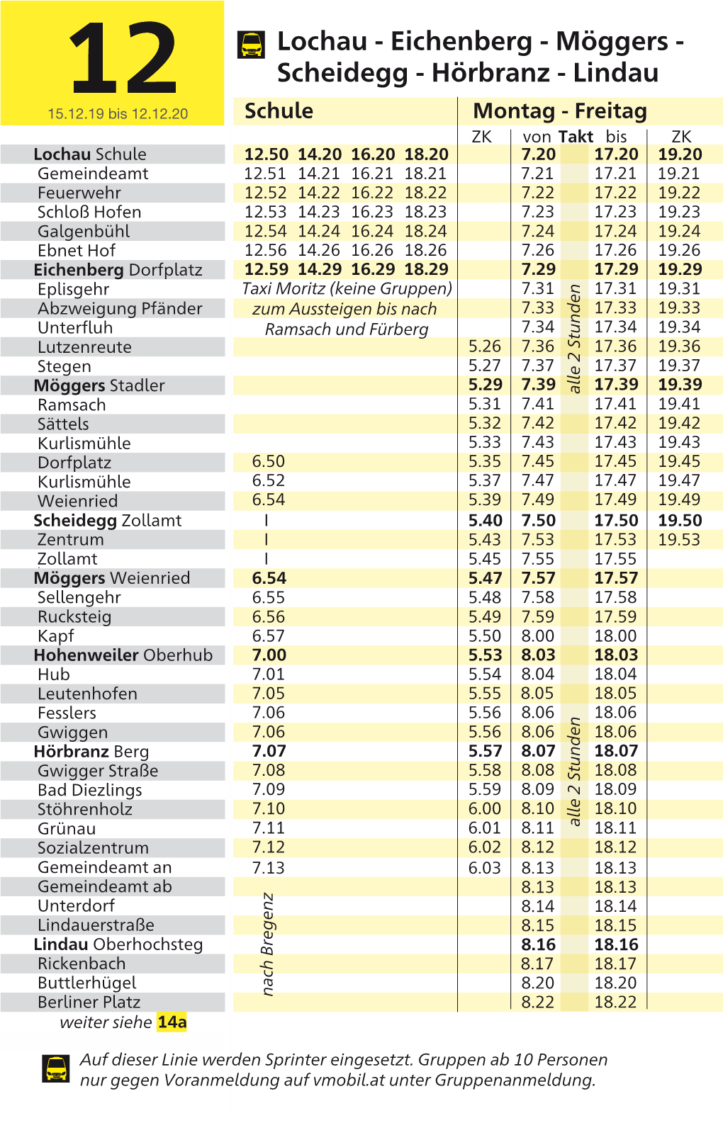 Lochau - Eichenberg - Möggers - Scheidegg - Hörbranz - Lindau 86,3%