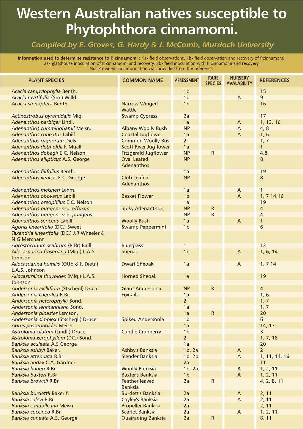 Western Australian Natives Susceptible to Phytophthora Cinnamomi