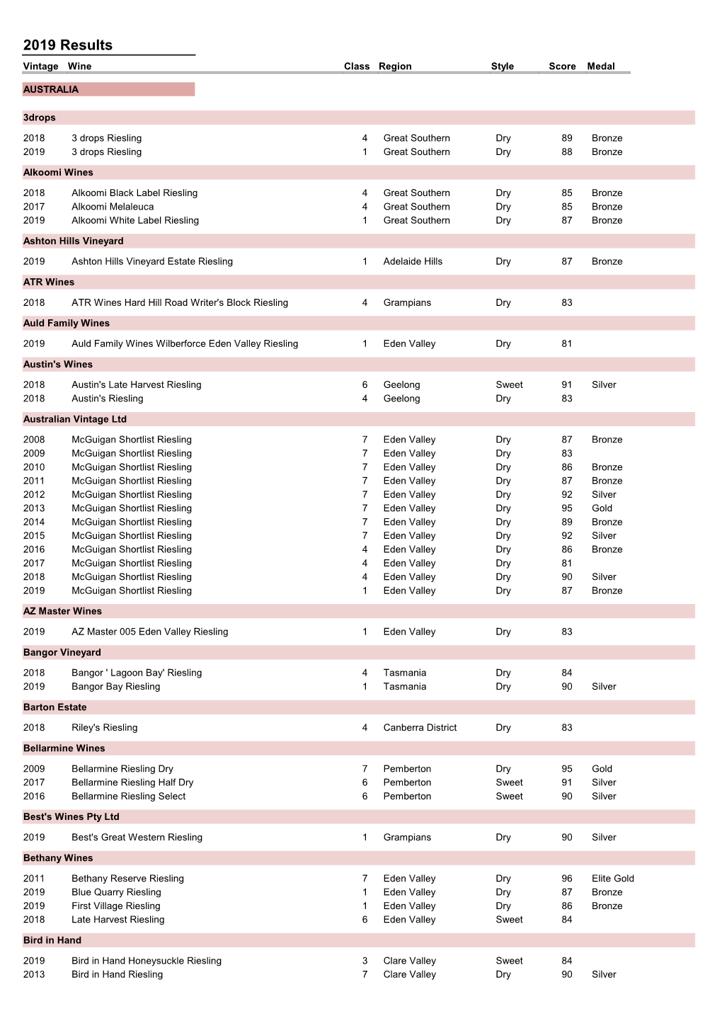 2019 Results Vintage Wine Class Region Style Score Medal