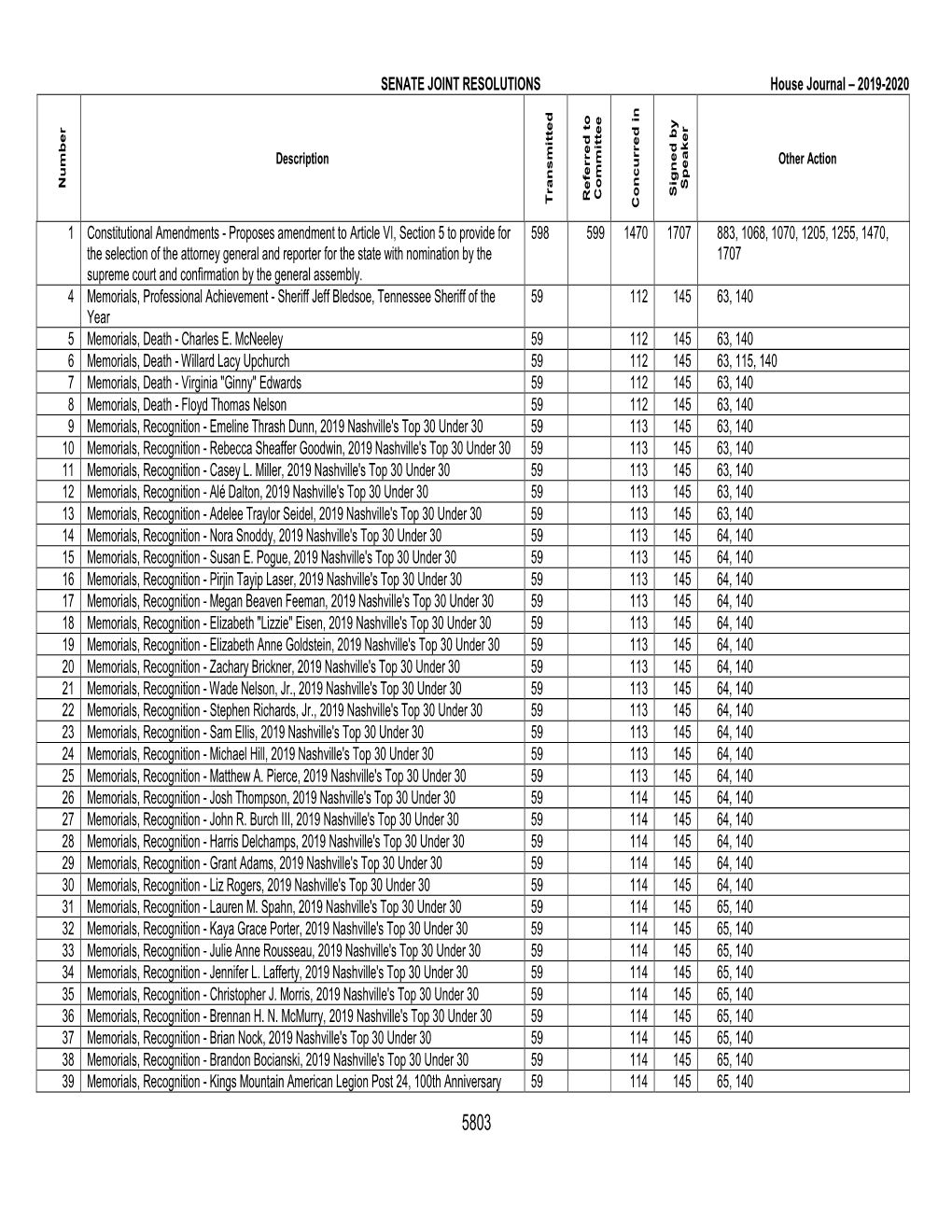 SENATE JOINT RESOLUTIONS House Journal – 2019-2020 1