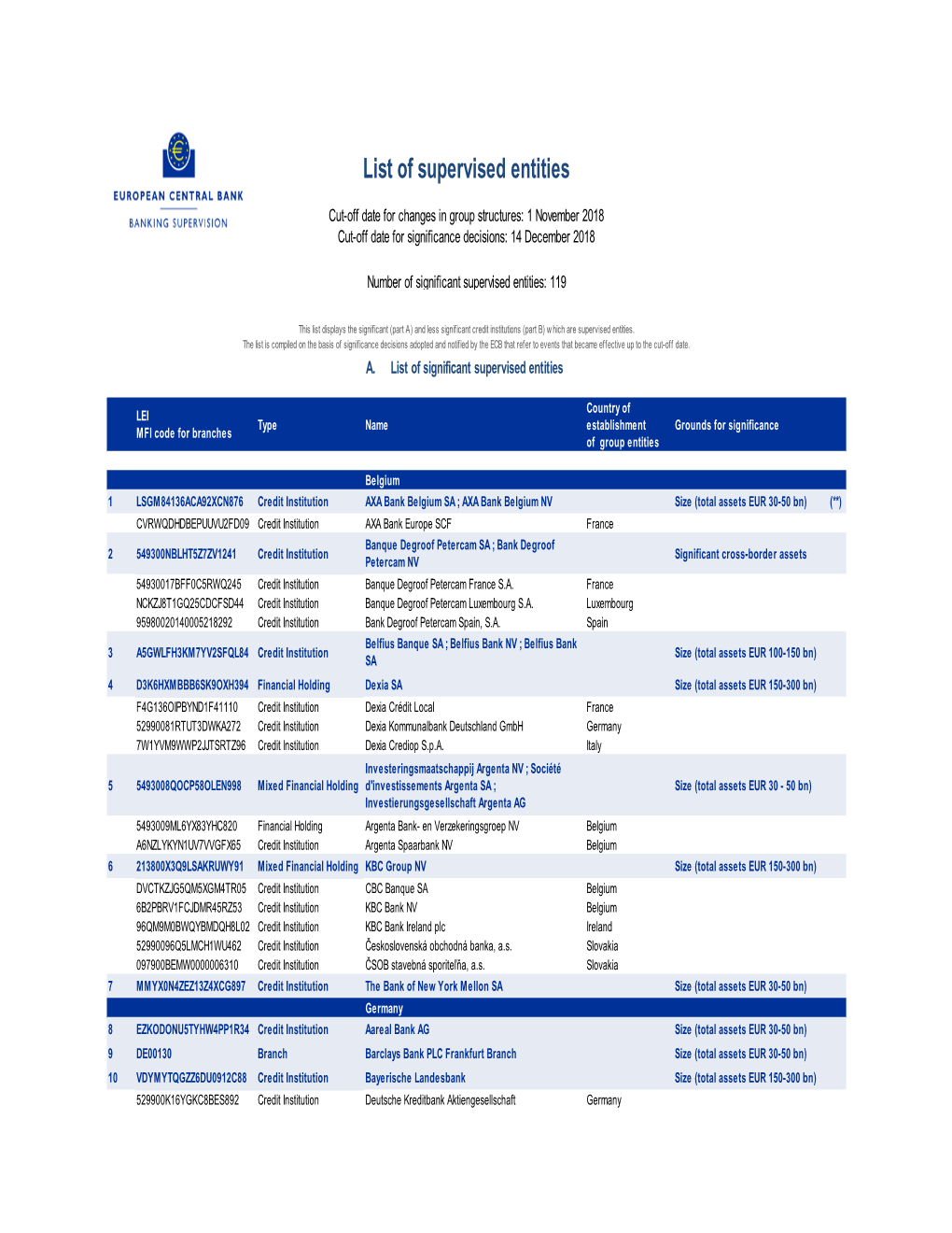 List of Significant and Less Significant Supervised Institutions