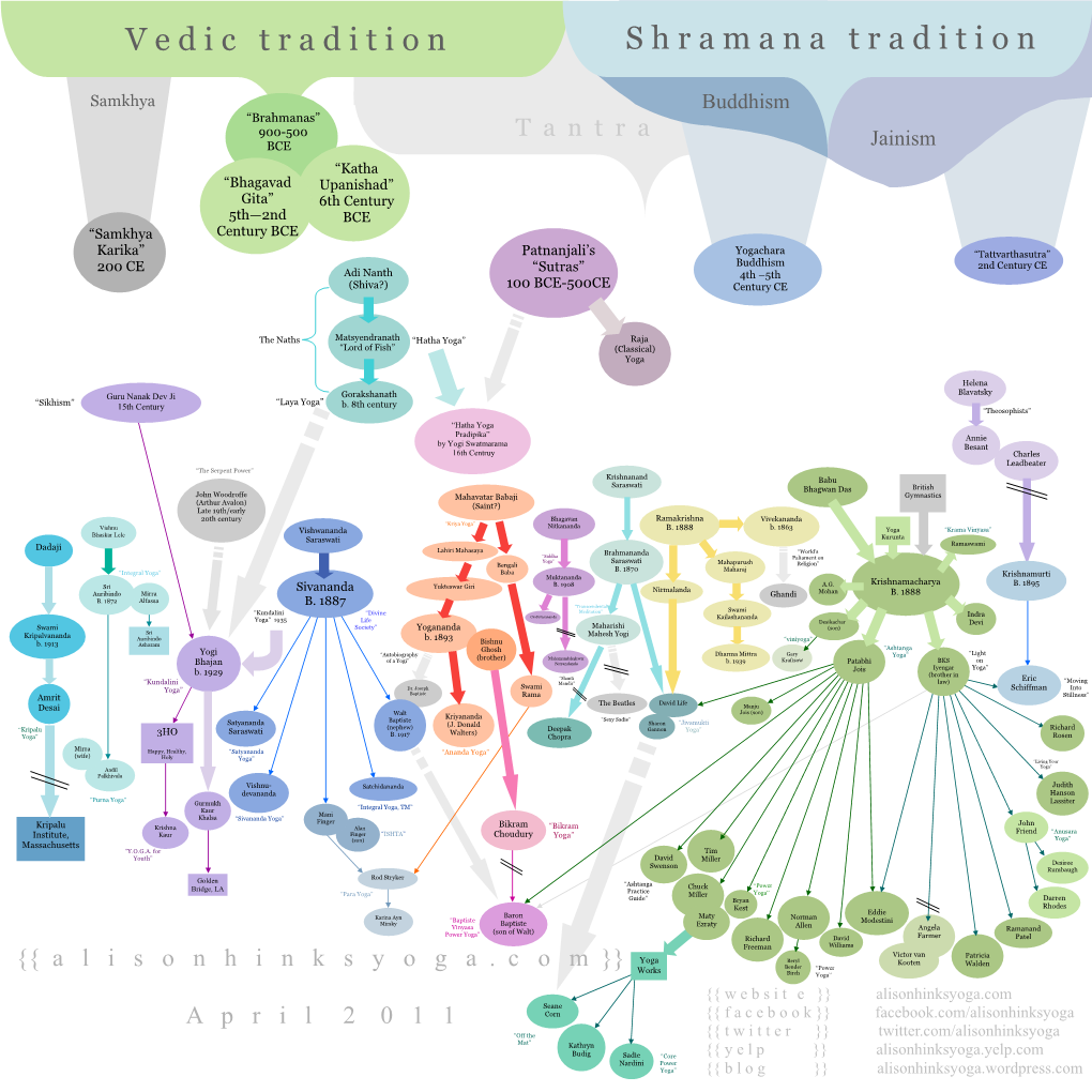 V Edictradition S Hramanatradition