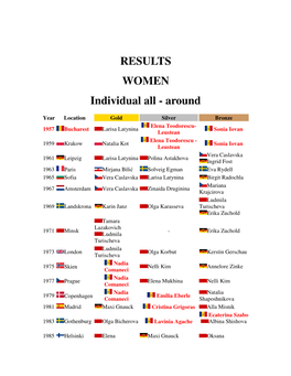 RESULTS WOMEN Individual All - Around