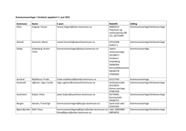 Kommuneoverlegar I Vestland, Oppdatert 1. Juni 2021 Kommune