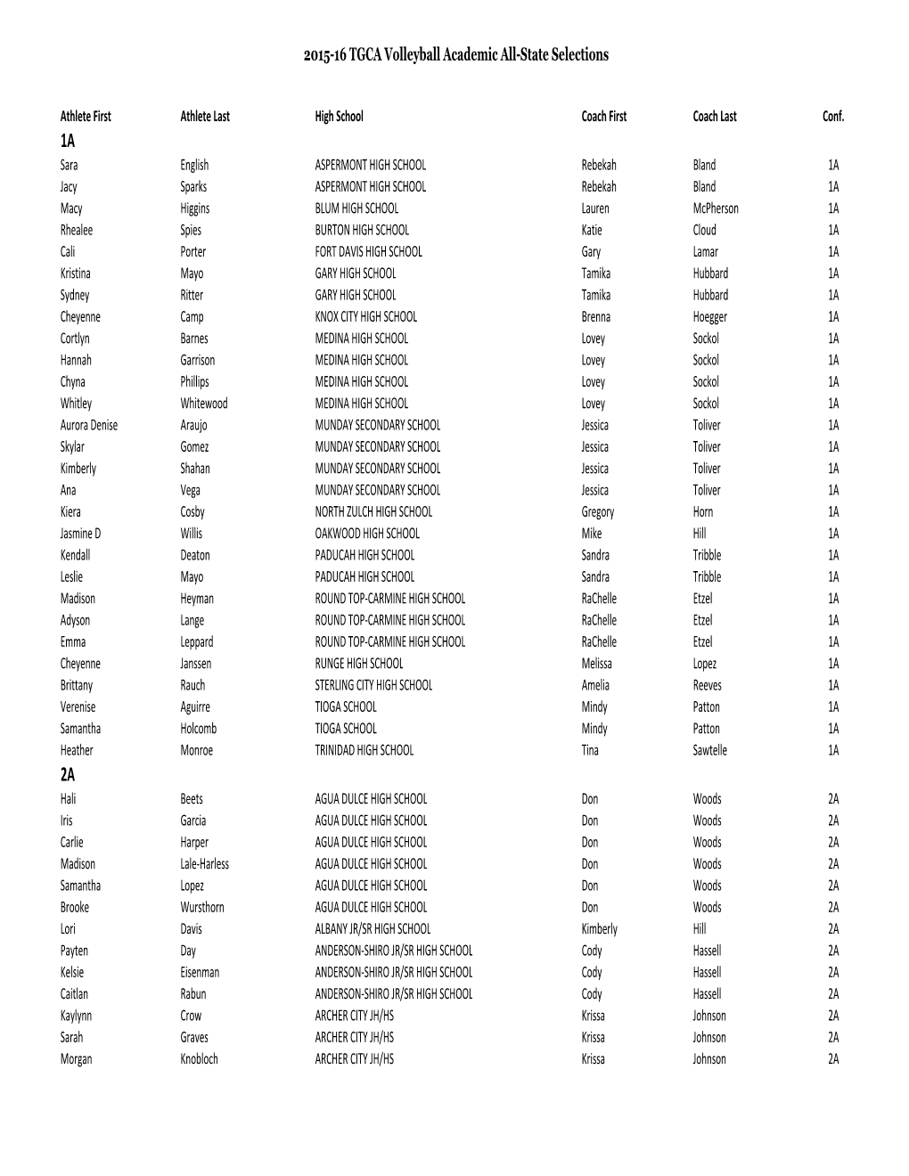 2015-16 TGCA Volleyball Academic All-State Selections