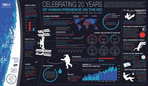 20 Years on the International Space Station