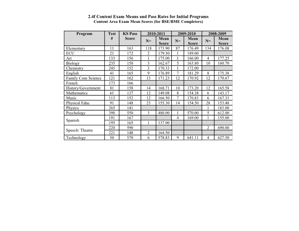 2.4F Content Exam Means and Pass Rates for Initial Programs