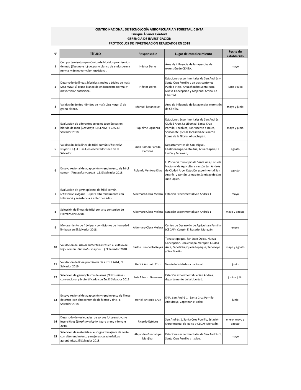 N° TÍTULO Responsable Lugar De Establecimiento Fecha De