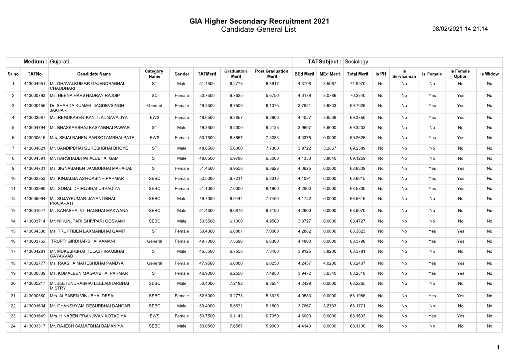 GIA Higher Secondary Recruitment 2021 Candidate General List 08/02/2021 14:21:14