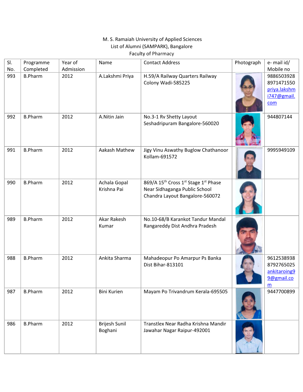 M. S. Ramaiah University of Applied Sciences List of Alumni (SAMPARK), Bangalore Faculty of Pharmacy Sl. No. Programme Completed