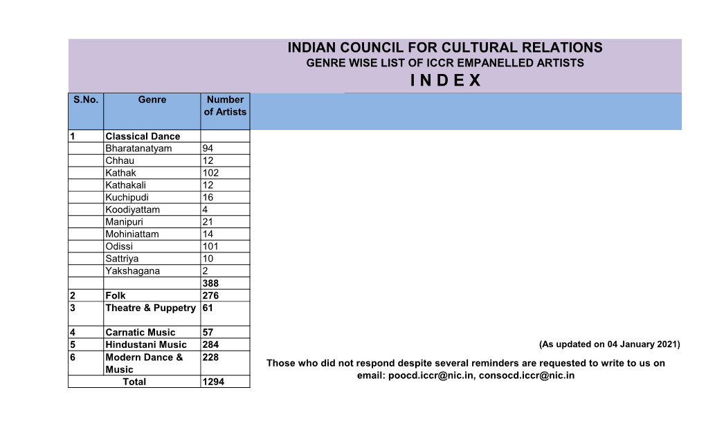 GENRE WISE LIST of ICCR EMPANELLED ARTISTS I N D E X S.No