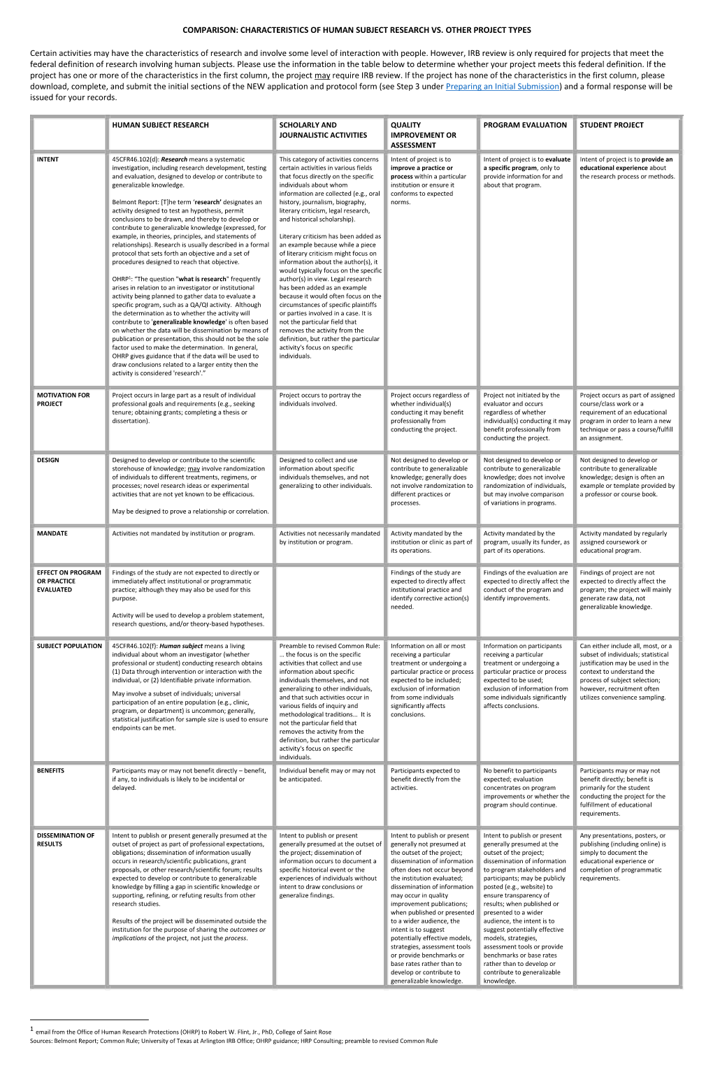 Characteristics of Human Subject Research Vs. Other Project Types