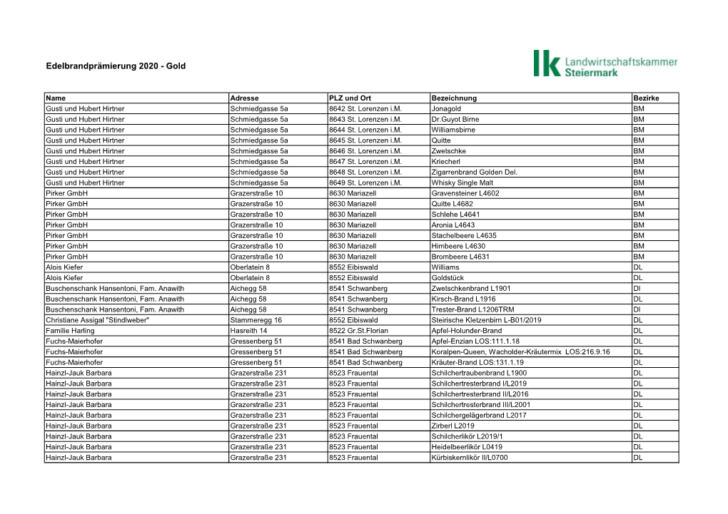 Edelbrandprämierung 2020 - Gold