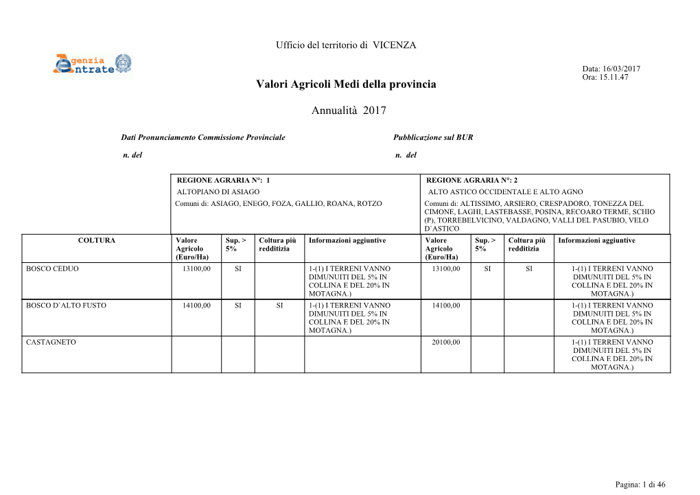 Valori Agricoli Medi Della Provincia Annualità 2017