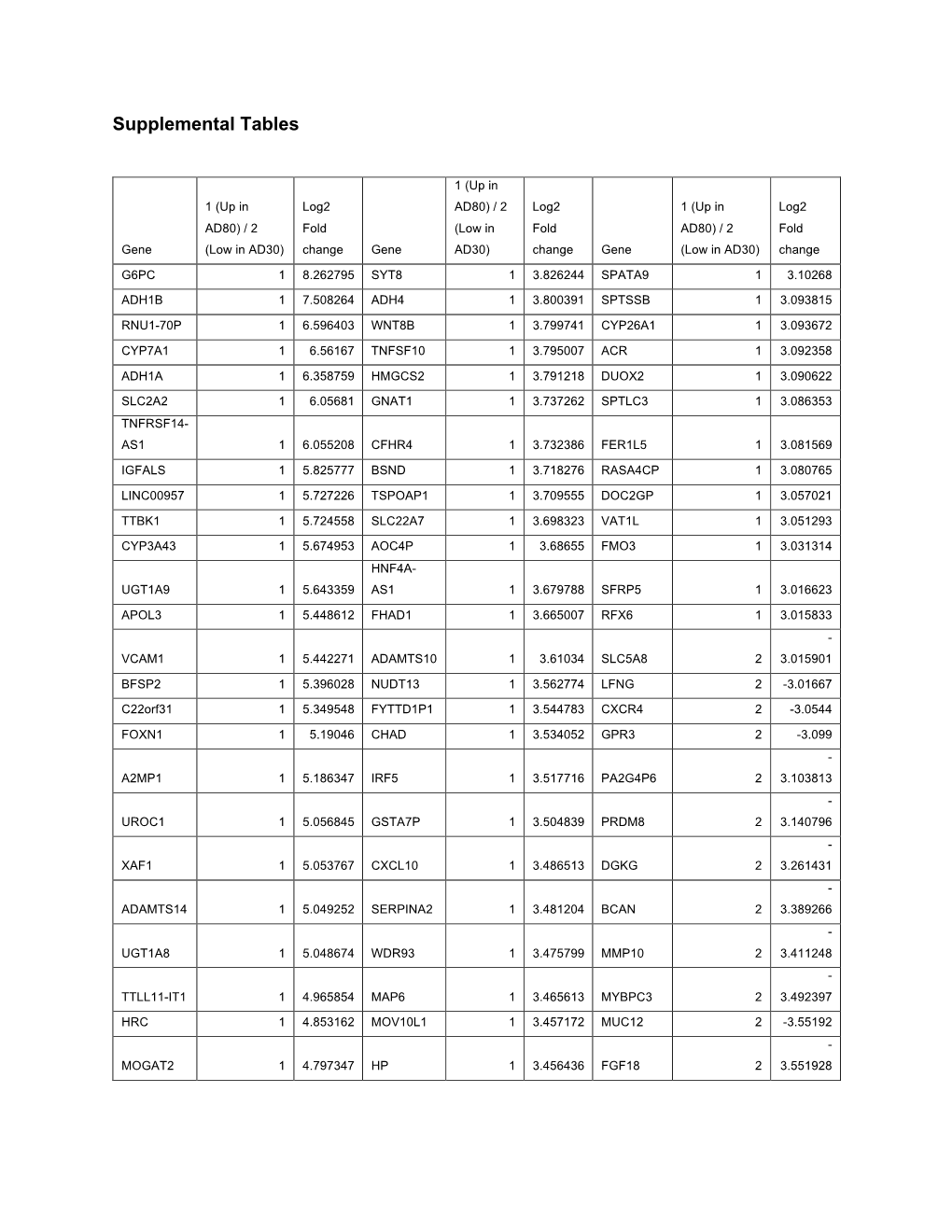 Supplemental Tables