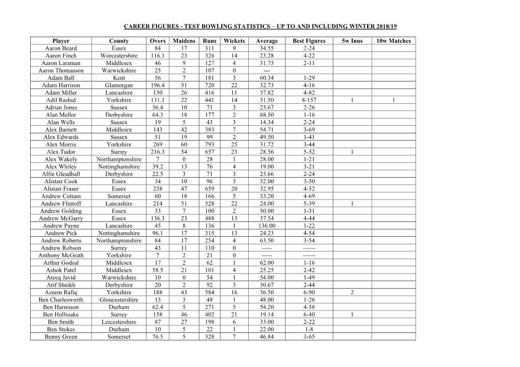 Career Figures - Test Bowling Statistics – up to and Including Winter 2018/19