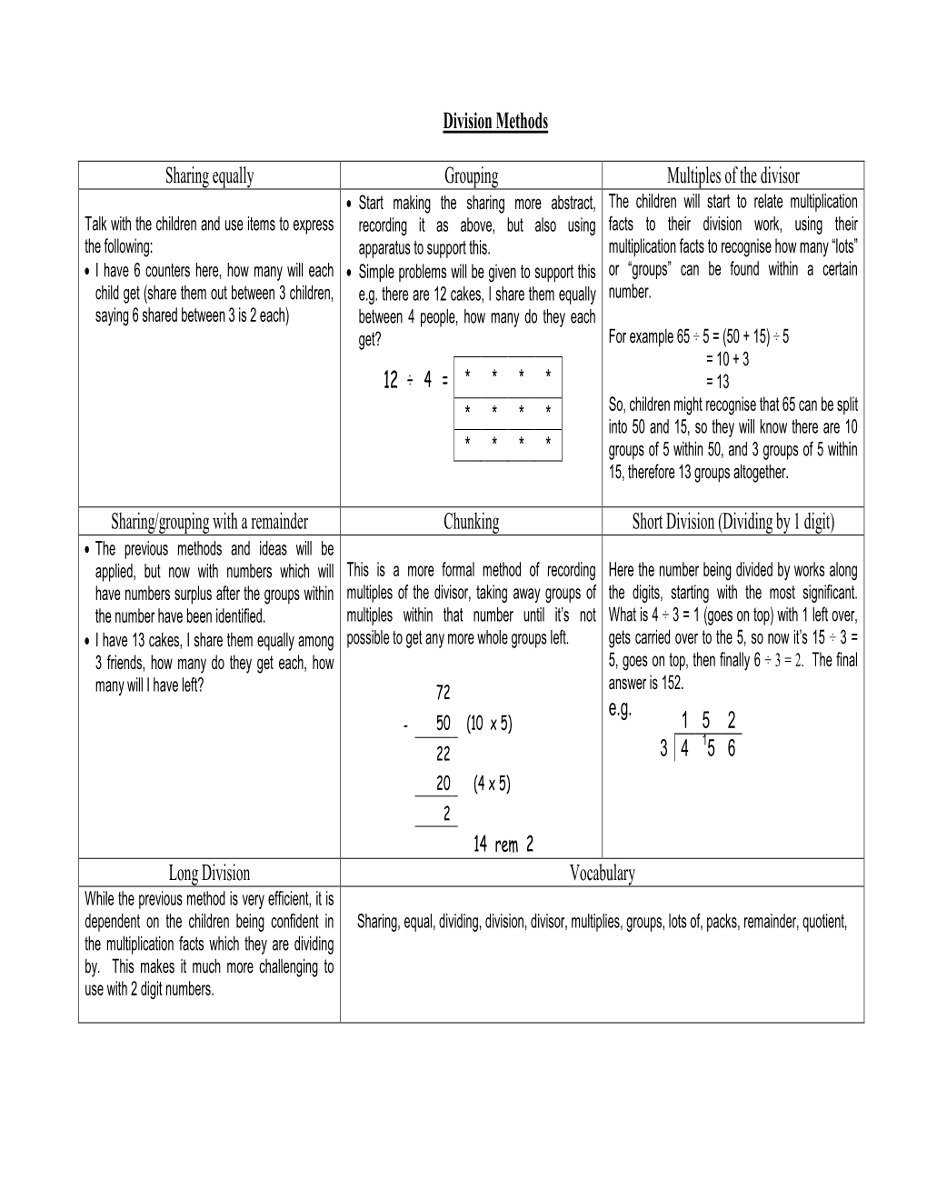 Division Methods Sharing Equally Grouping Multiples of the Divisor