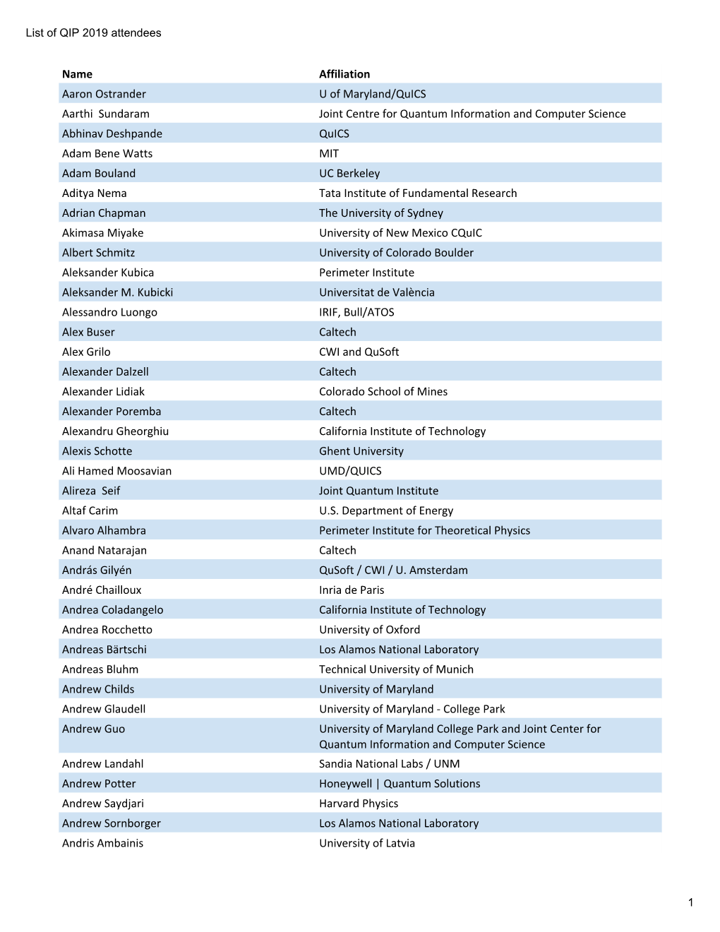 List of QIP 2019 Attendees (Public)