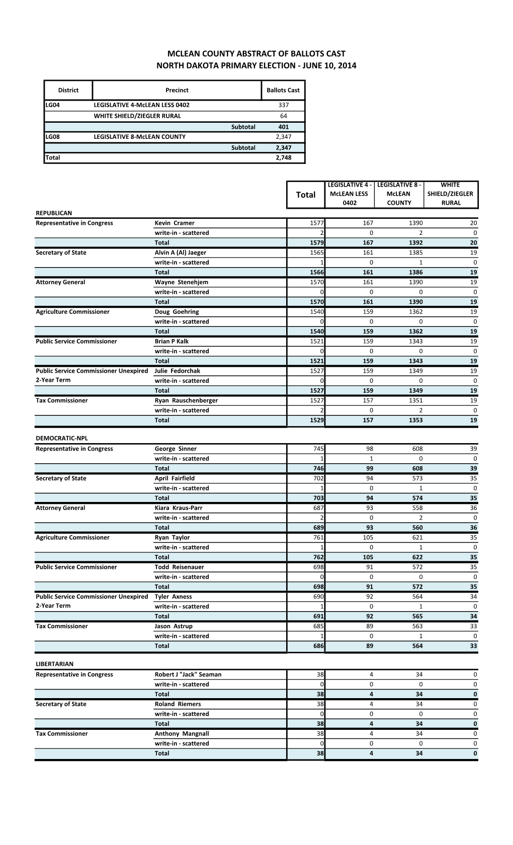 Election Results