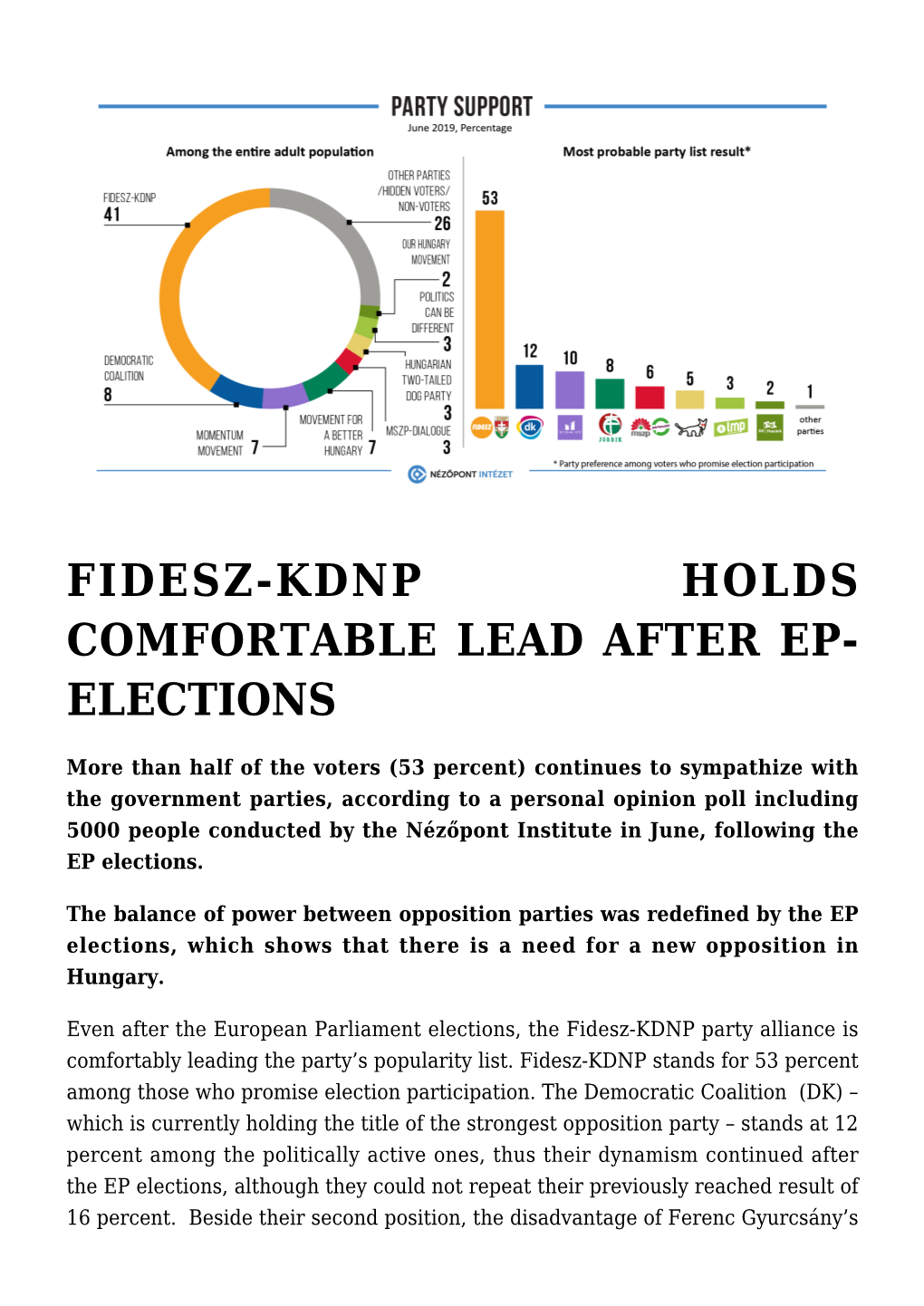 Fidesz-Kdnp Holds Comfortable Lead After Ep- Elections