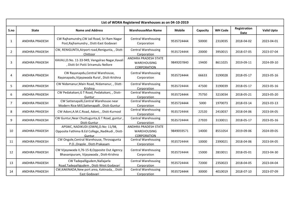 List of WDRA Registered Warehouses As on 04-10-2019