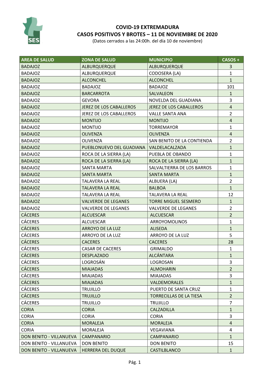 COVID-19 EXTREMADURA CASOS POSITIVOS Y BROTES – 11 DE NOVIEMBRE DE 2020 (Datos Cerrados a Las 24:00H