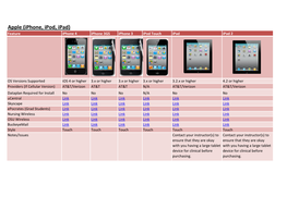 Apple (Iphone, Ipod, Ipad) Feature Iphone 4 Iphone 3GS Iphone 3 Ipod Touch Ipad Ipad 2