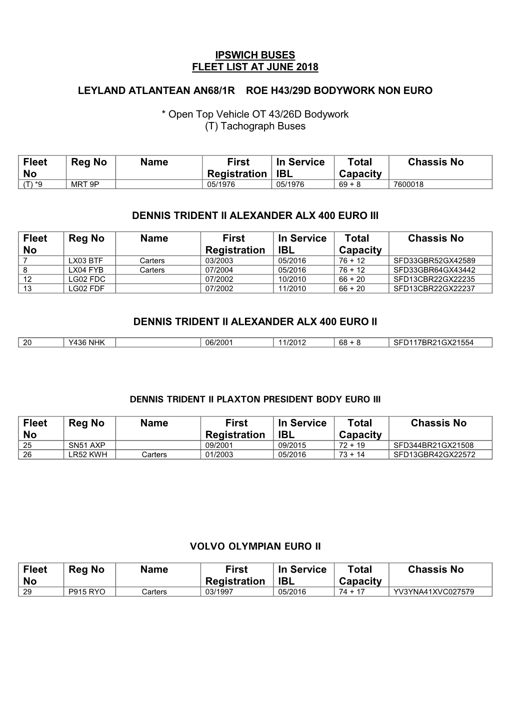 Ipswich Buses Fleet List at June 2018 Leyland