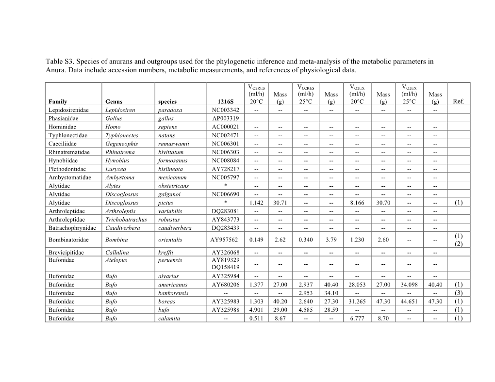 Data on Metabolic Rates Across Anurans