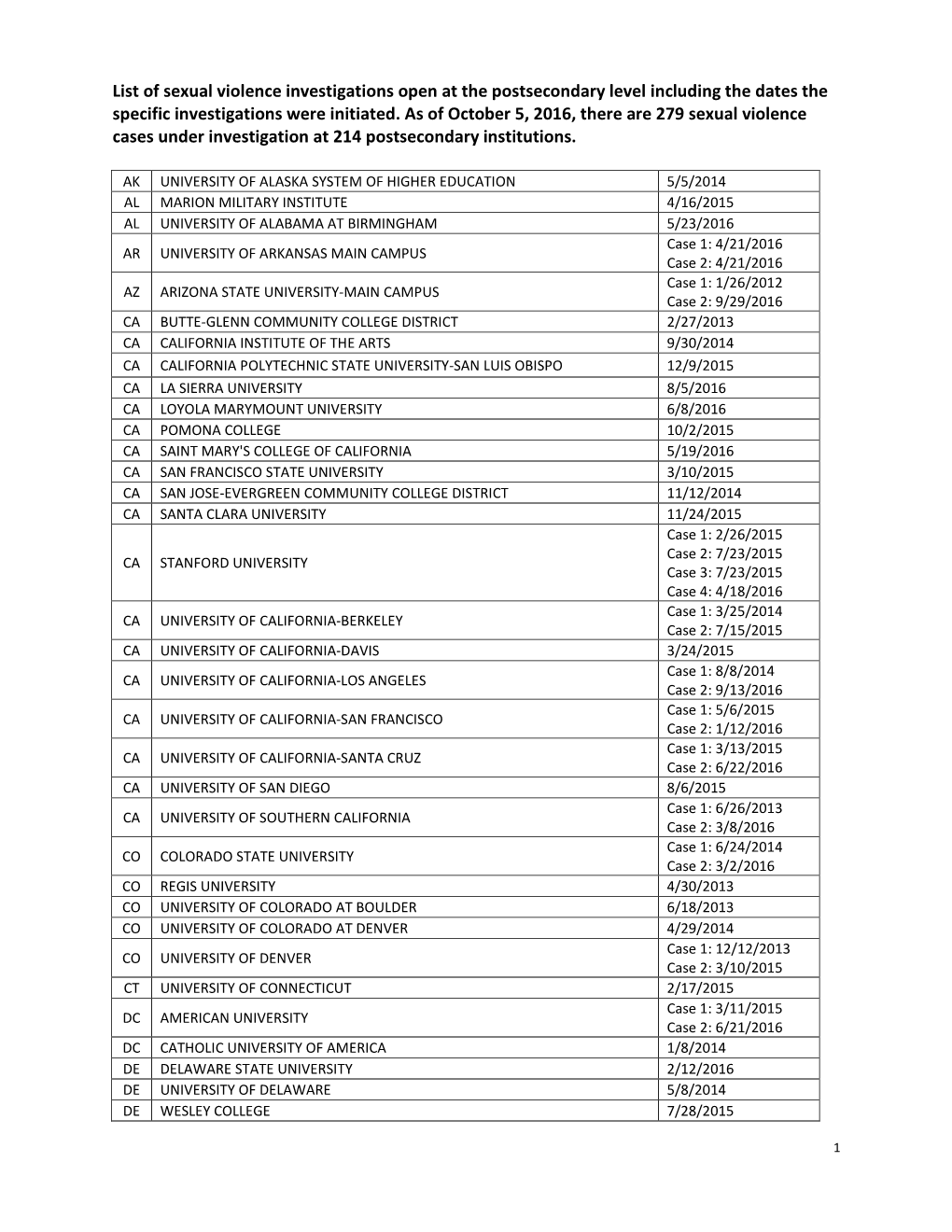 List of Sexual Violence Investigations Open at the Postsecondary Level Including the Dates the Specific Investigations Were Initiated