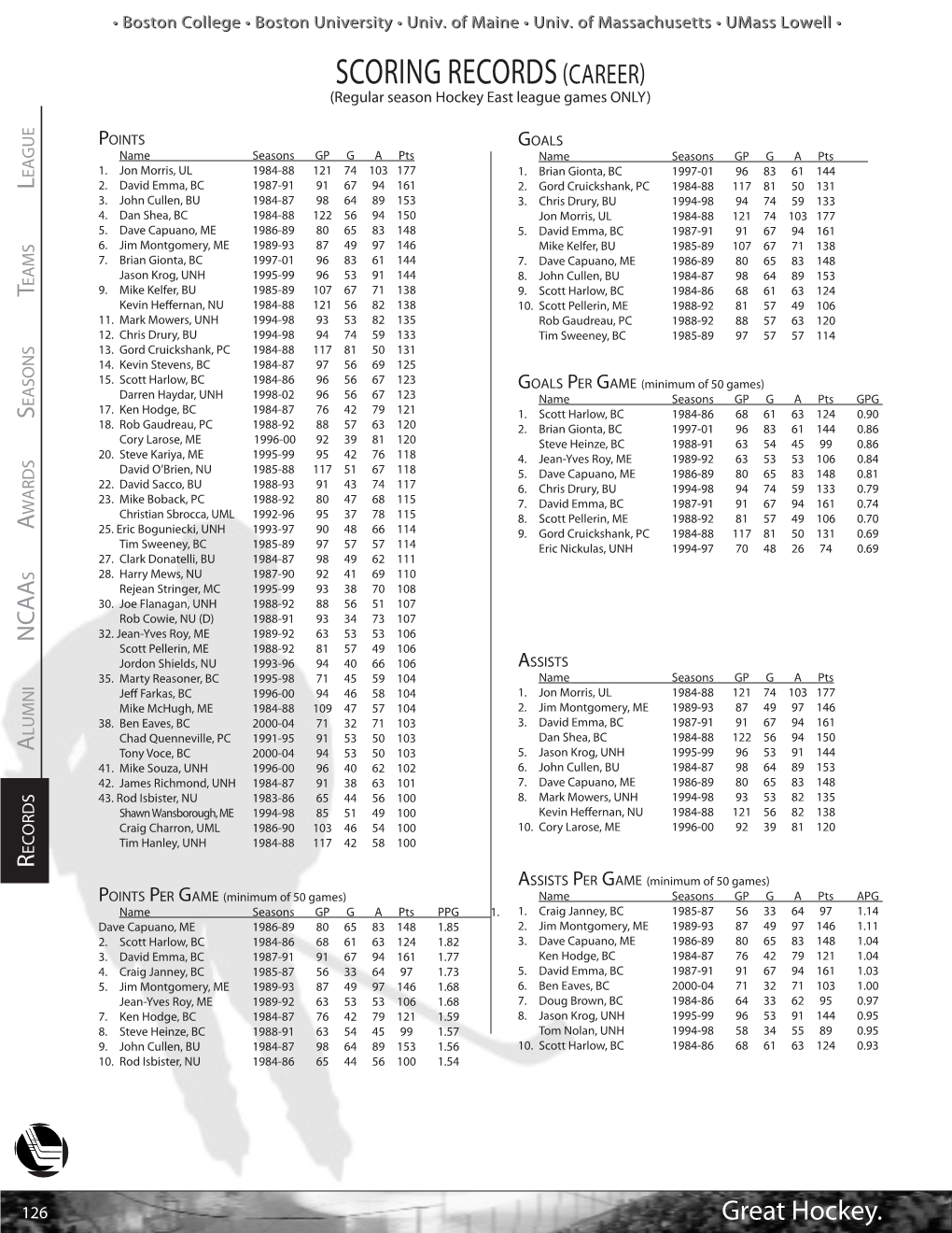 Scoring Records(Career)