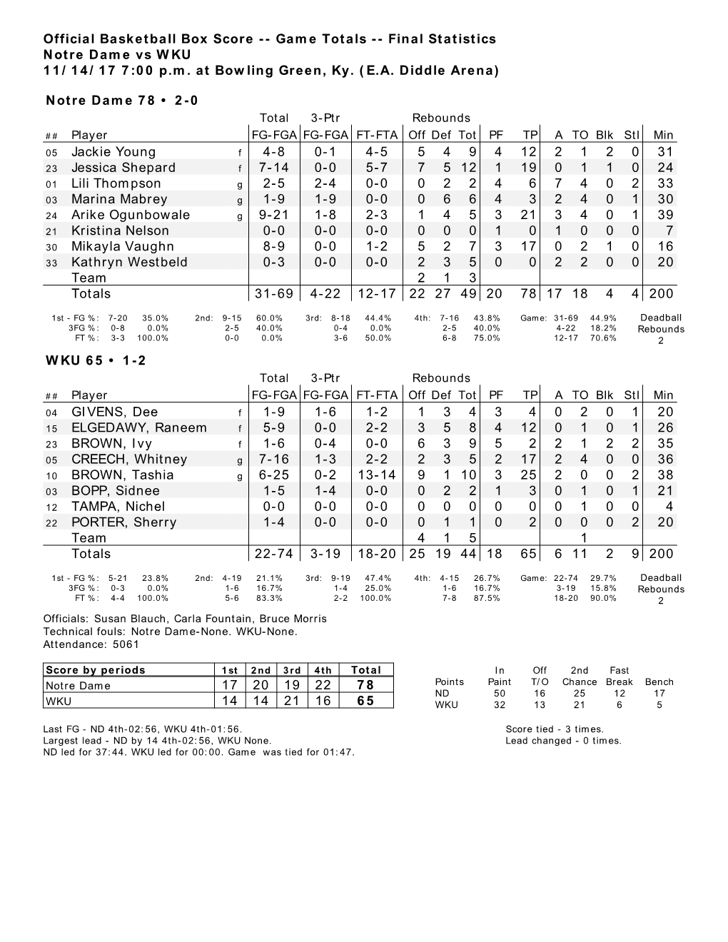 Official Basketball Box Score -- Game Totals -- Final Statistics Notre Dame Vs WKU 11/ 14/ 17 7:00 P.M