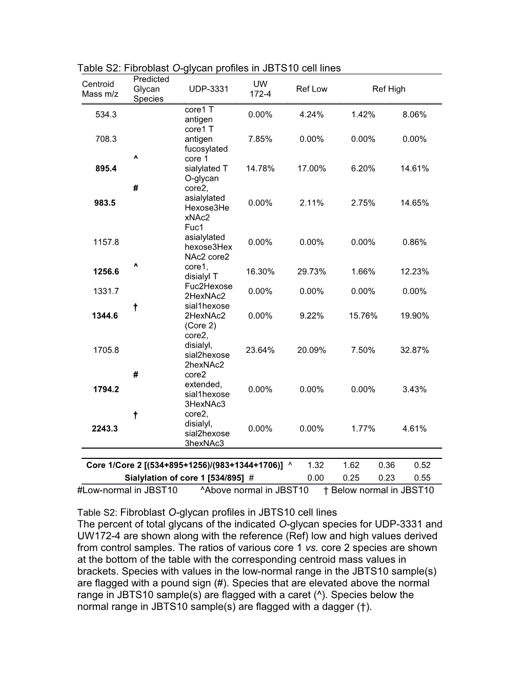 Table S2: Fibroblast O-Glycan Profiles in JBTS10 Cell Lines