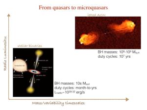 From Quasars to Microquasars S