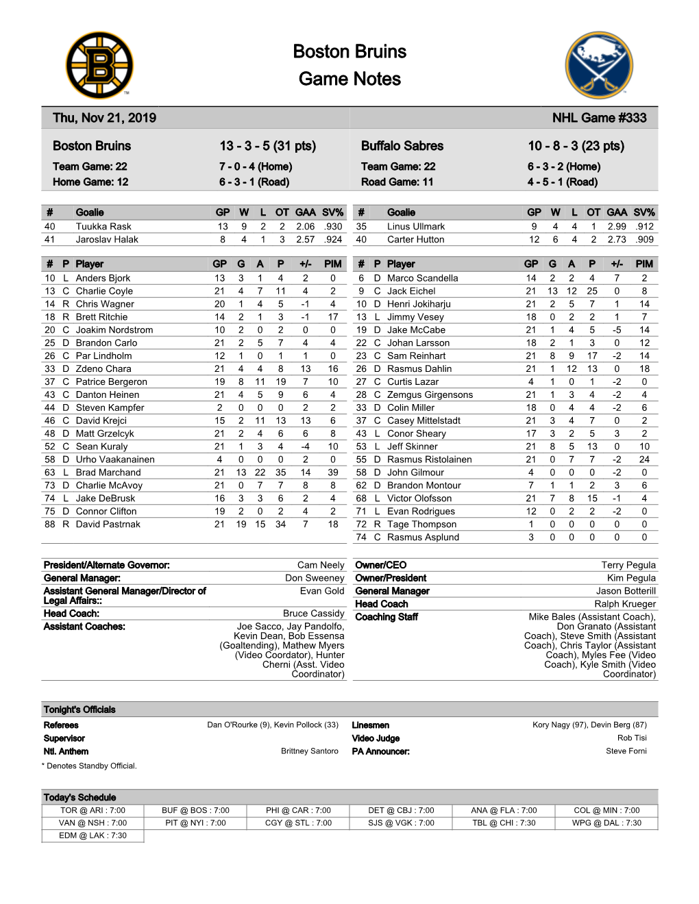 Buffalo Sabres 10 - 8 - 3 (23 Pts) Team Game: 22 7 - 0 - 4 (Home) Team Game: 22 6 - 3 - 2 (Home) Home Game: 12 6 - 3 - 1 (Road) Road Game: 11 4 - 5 - 1 (Road)